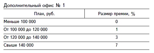Продажи и управление бизнесом в розничном банке