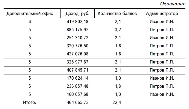 Продажи и управление бизнесом в розничном банке