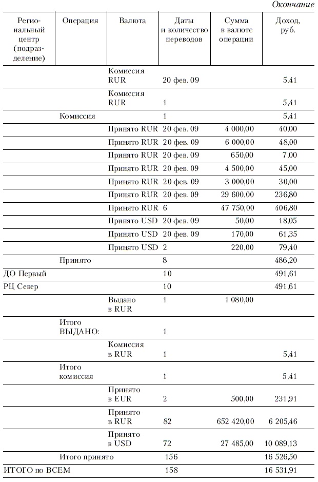 Продажи и управление бизнесом в розничном банке