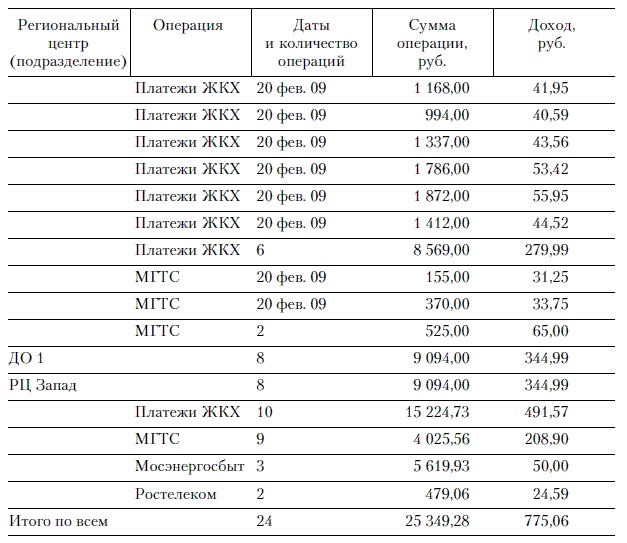 Продажи и управление бизнесом в розничном банке