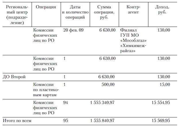 Продажи и управление бизнесом в розничном банке