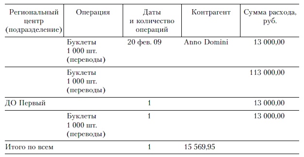 Продажи и управление бизнесом в розничном банке
