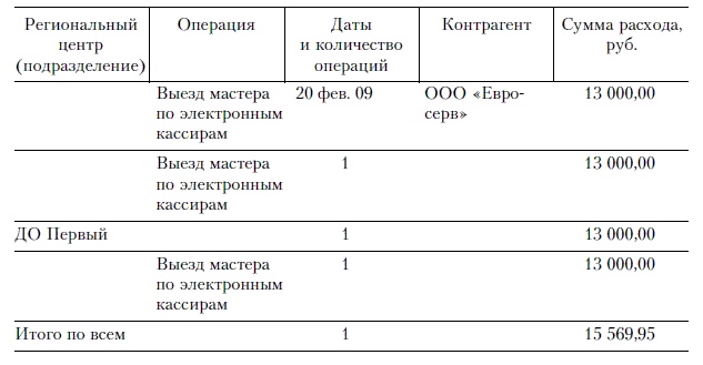 Продажи и управление бизнесом в розничном банке