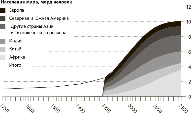 Мир в 2050 году Мир в 2050 году