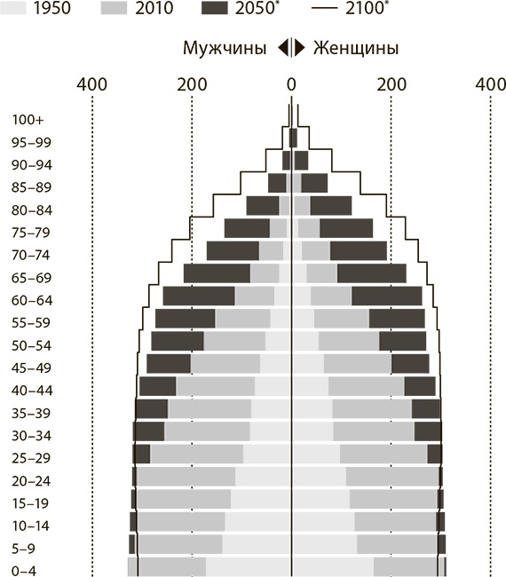 Мир в 2050 году Мир в 2050 году
