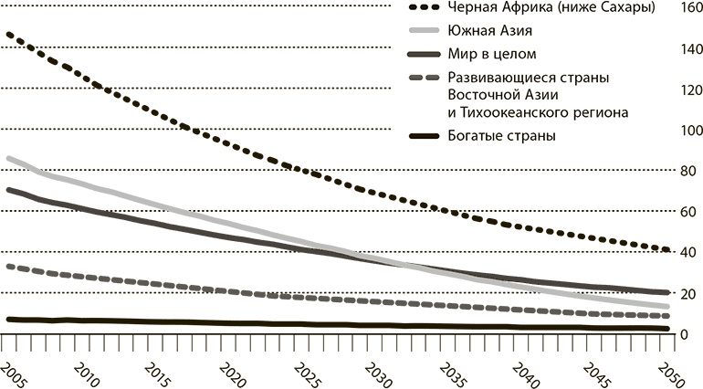Мир в 2050 году Мир в 2050 году