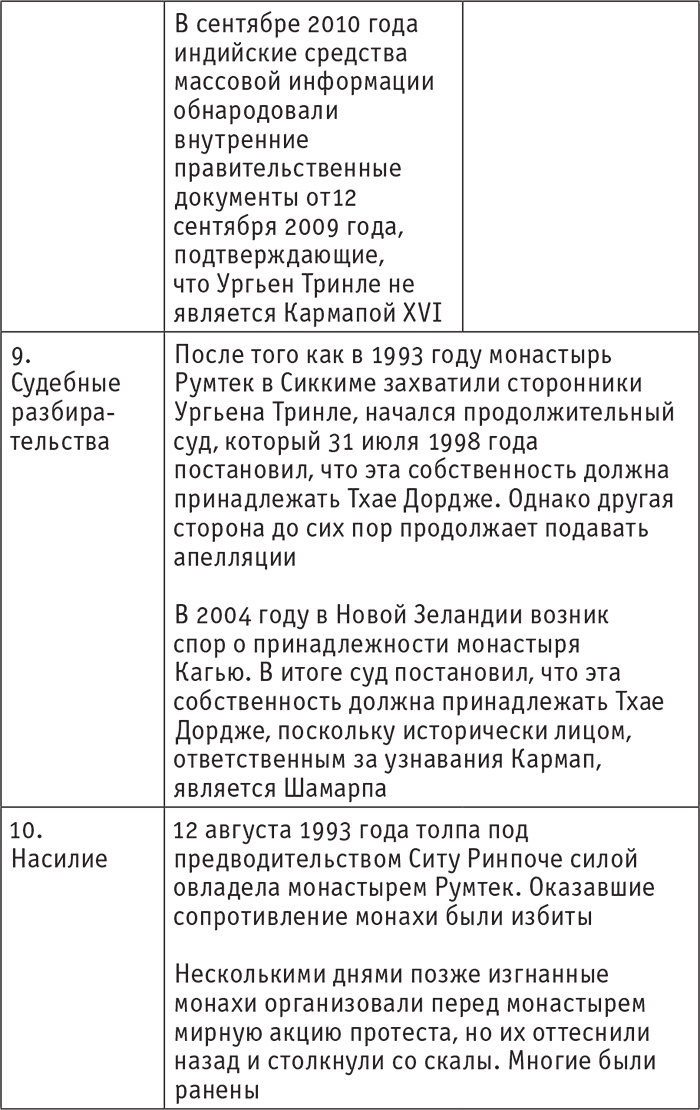 Кто настоящий Кармапа. Необычное журналистское расследование Кто настоящий Кармапа. Необычное журналистское расследование