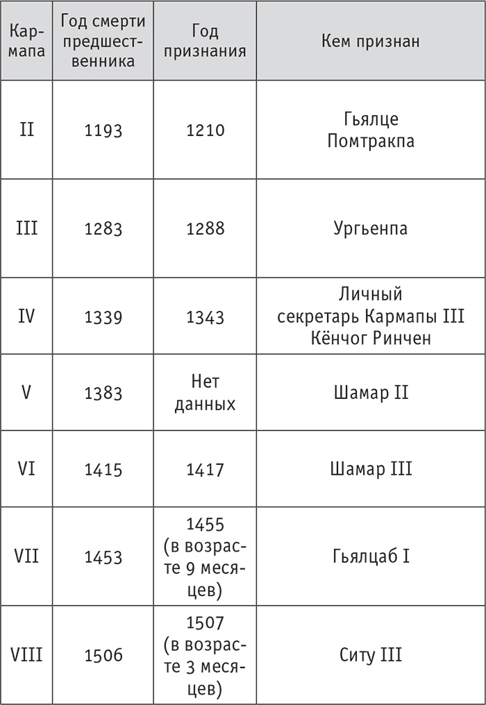Кто настоящий Кармапа. Необычное журналистское расследование Кто настоящий Кармапа. Необычное журналистское расследование