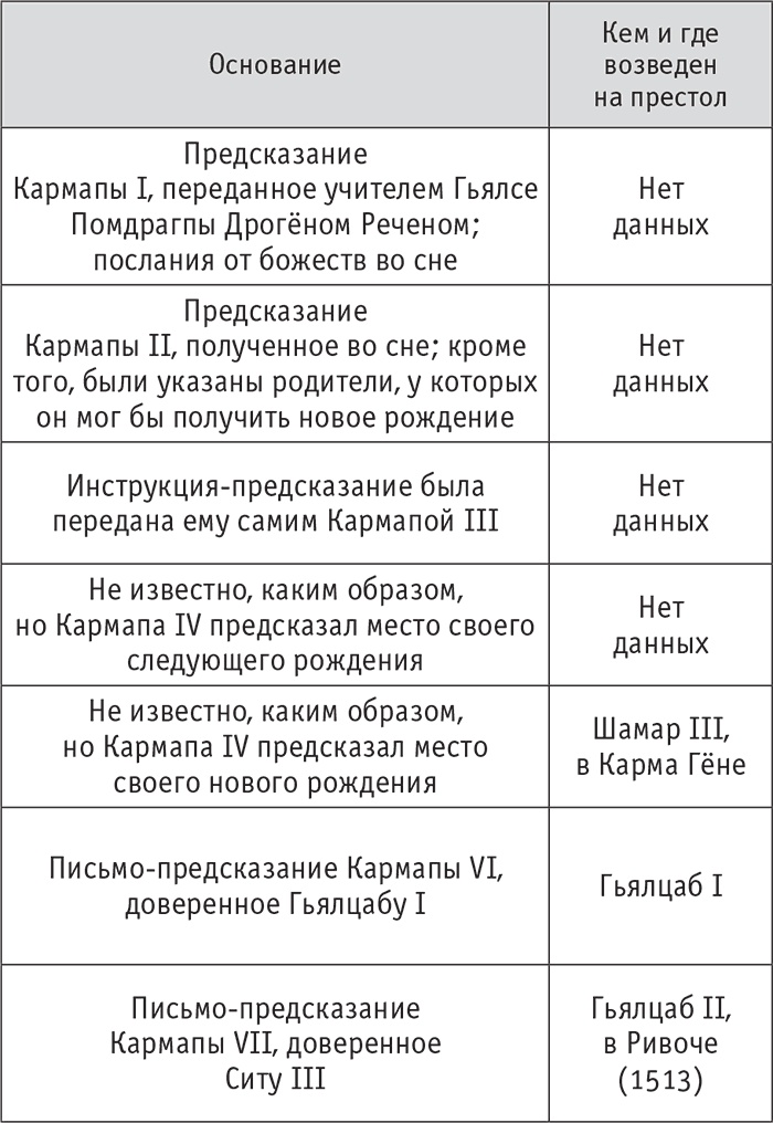 Кто настоящий Кармапа. Необычное журналистское расследование Кто настоящий Кармапа. Необычное журналистское расследование