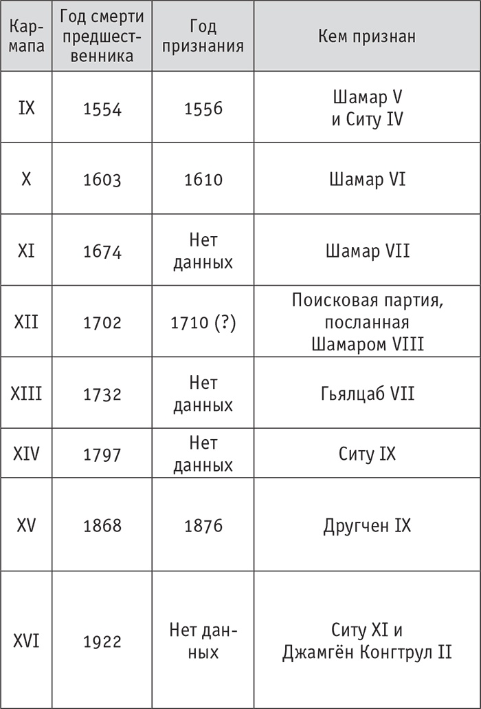 Кто настоящий Кармапа. Необычное журналистское расследование Кто настоящий Кармапа. Необычное журналистское расследование