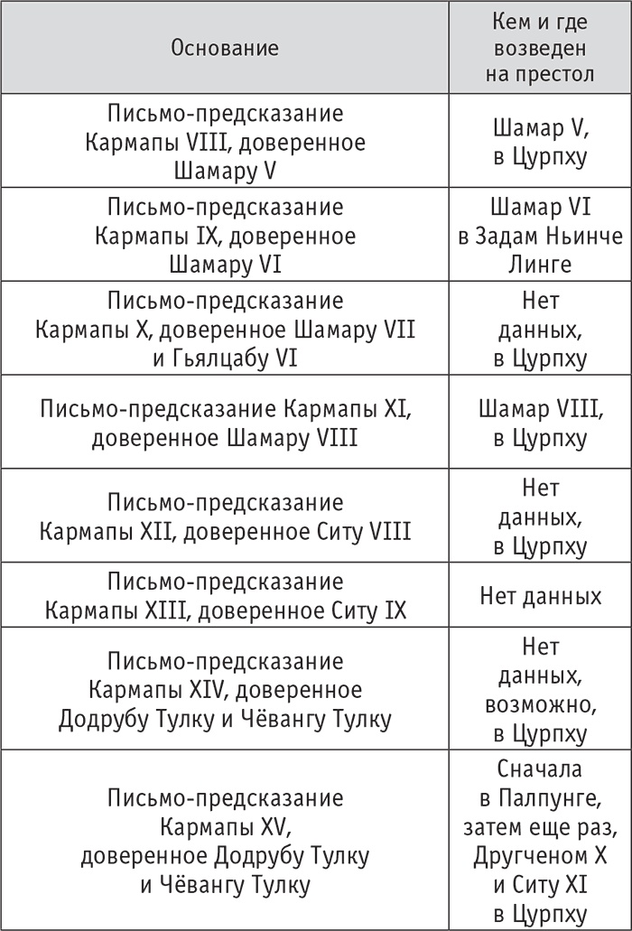 Кто настоящий Кармапа. Необычное журналистское расследование Кто настоящий Кармапа. Необычное журналистское расследование