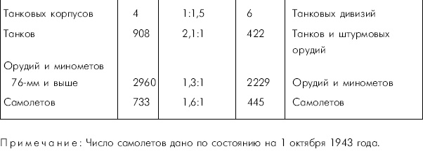 Битва за Днепр. 1943 г. Битва за Днепр. 1943 г.