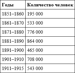 Российское гражданство. От империи к Советскому Союзу Российское гражданство. От империи к Советскому Союзу