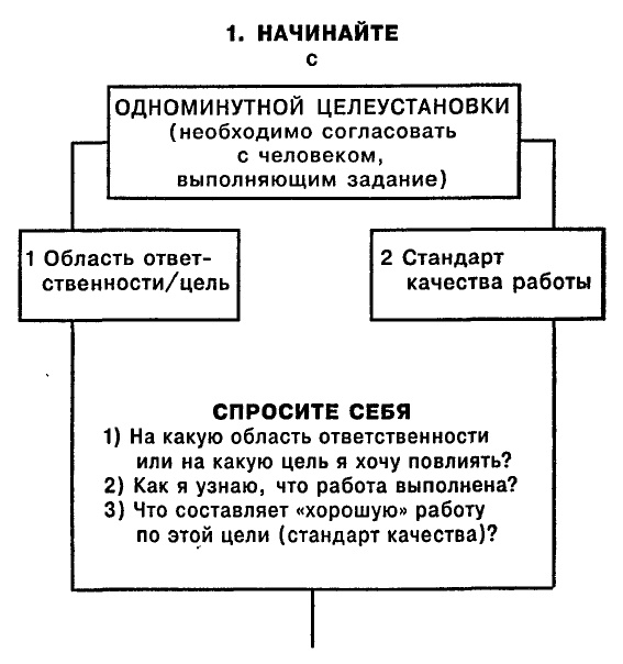 Одноминутный Менеджер и Ситуационное Руководство Одноминутный Менеджер и Ситуационное Руководство