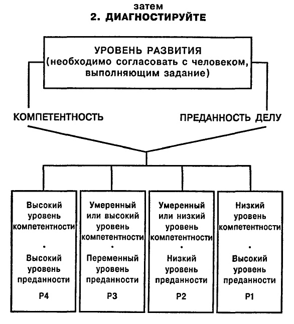 Одноминутный Менеджер и Ситуационное Руководство Одноминутный Менеджер и Ситуационное Руководство