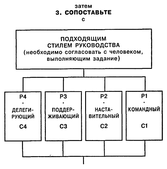 Одноминутный Менеджер и Ситуационное Руководство Одноминутный Менеджер и Ситуационное Руководство