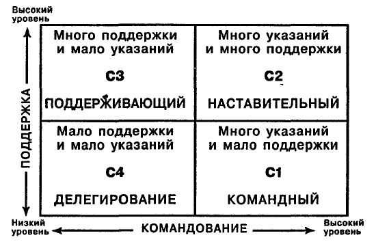 Одноминутный Менеджер и Ситуационное Руководство Одноминутный Менеджер и Ситуационное Руководство