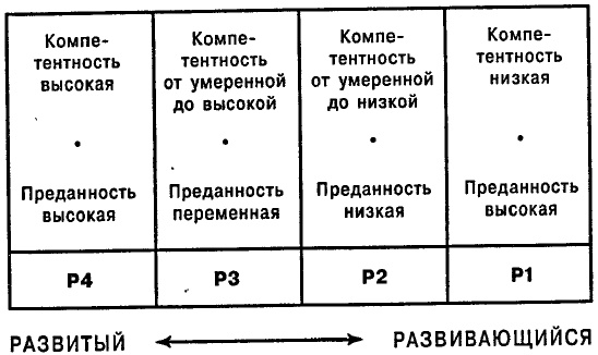 Одноминутный Менеджер и Ситуационное Руководство Одноминутный Менеджер и Ситуационное Руководство