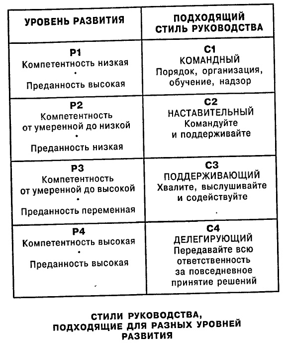 Одноминутный Менеджер и Ситуационное Руководство Одноминутный Менеджер и Ситуационное Руководство