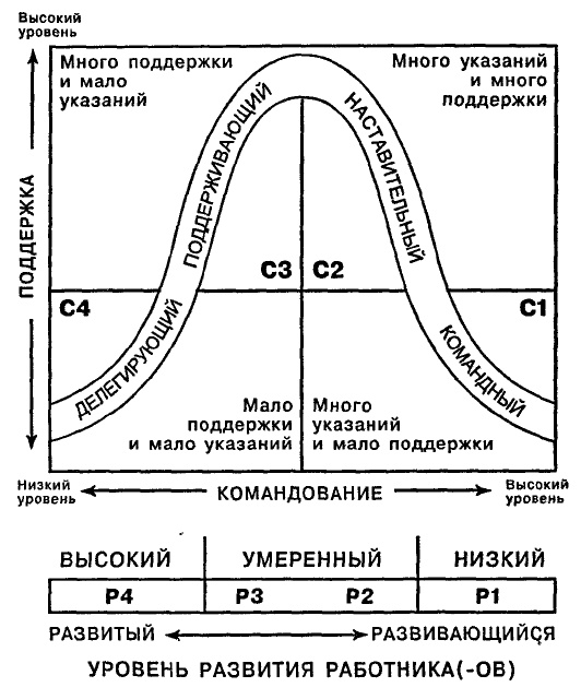 Одноминутный Менеджер и Ситуационное Руководство Одноминутный Менеджер и Ситуационное Руководство