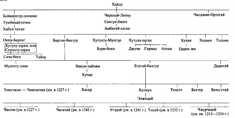 Чингисхан Чингисхан
