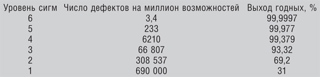 Бережливое производство плюс шесть сигм в сфере услуг. Как скорость бережливого производства и качество шести сигм помогают совершенствованию бизнеса Бережливое производство плюс шесть сигм в сфере услуг. Как скорость бережливого производства и качество шести сигм помогают совершенствованию бизнеса