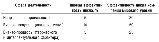 Бережливое производство плюс шесть сигм в сфере услуг. Как скорость бережливого производства и качество шести сигм помогают совершенствованию бизнеса Бережливое производство плюс шесть сигм в сфере услуг. Как скорость бережливого производства и качество шести сигм помогают совершенствованию бизнеса