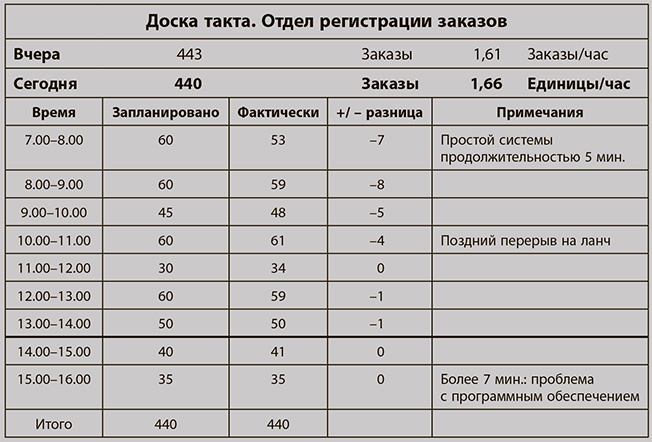 Бережливое производство плюс шесть сигм в сфере услуг. Как скорость бережливого производства и качество шести сигм помогают совершенствованию бизнеса Бережливое производство плюс шесть сигм в сфере услуг. Как скорость бережливого производства и качество шести сигм помогают совершенствованию бизнеса