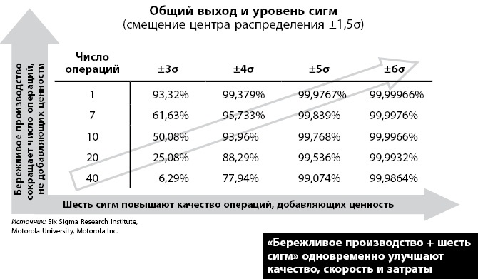 Бережливое производство плюс шесть сигм в сфере услуг. Как скорость бережливого производства и качество шести сигм помогают совершенствованию бизнеса Бережливое производство плюс шесть сигм в сфере услуг. Как скорость бережливого производства и качество шести сигм помогают совершенствованию бизнеса