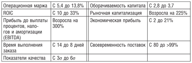 Бережливое производство плюс шесть сигм в сфере услуг. Как скорость бережливого производства и качество шести сигм помогают совершенствованию бизнеса Бережливое производство плюс шесть сигм в сфере услуг. Как скорость бережливого производства и качество шести сигм помогают совершенствованию бизнеса