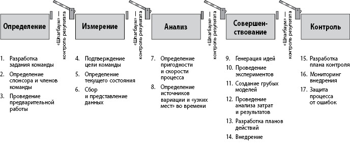 Бережливое производство плюс шесть сигм в сфере услуг. Как скорость бережливого производства и качество шести сигм помогают совершенствованию бизнеса Бережливое производство плюс шесть сигм в сфере услуг. Как скорость бережливого производства и качество шести сигм помогают совершенствованию бизнеса