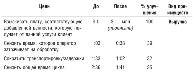 Бережливое производство плюс шесть сигм в сфере услуг. Как скорость бережливого производства и качество шести сигм помогают совершенствованию бизнеса Бережливое производство плюс шесть сигм в сфере услуг. Как скорость бережливого производства и качество шести сигм помогают совершенствованию бизнеса
