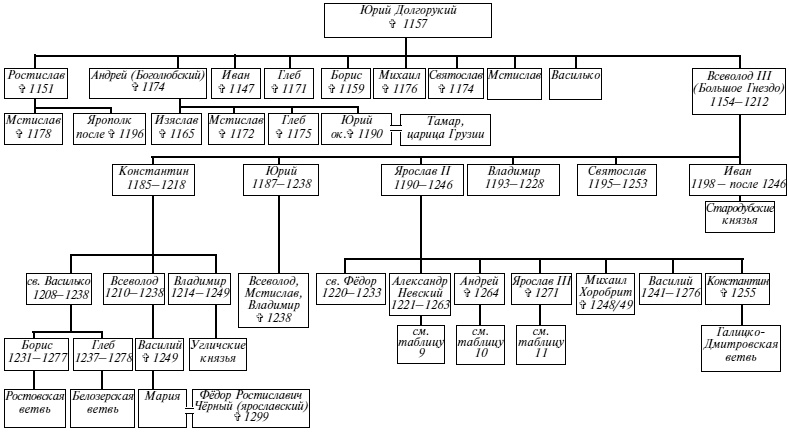 Эпоха Рюриковичей. От древних князей до Ивана Грозного