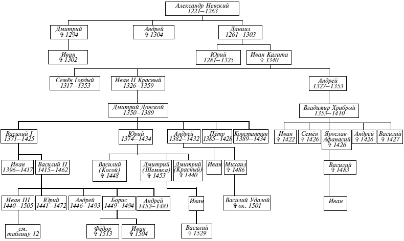 Эпоха Рюриковичей. От древних князей до Ивана Грозного
