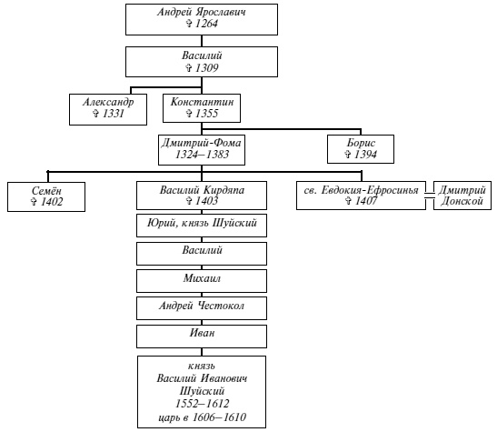 Эпоха Рюриковичей. От древних князей до Ивана Грозного