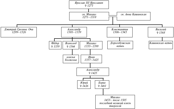 Эпоха Рюриковичей. От древних князей до Ивана Грозного