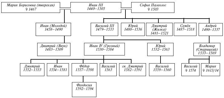 Эпоха Рюриковичей. От древних князей до Ивана Грозного