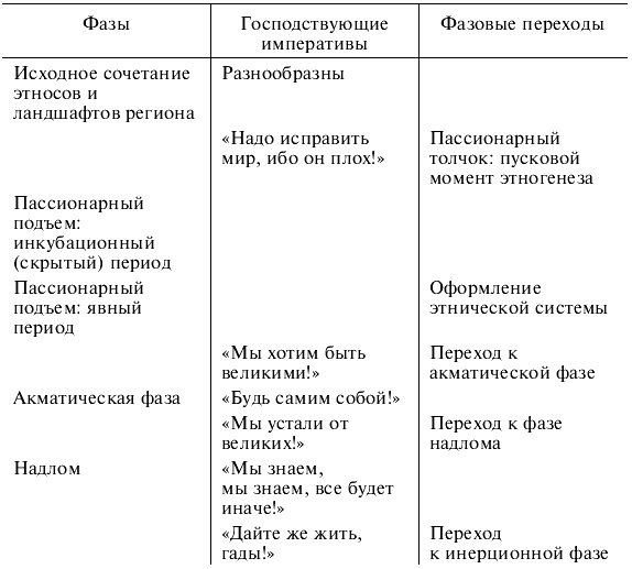 Лев Гумилев Лев Гумилев