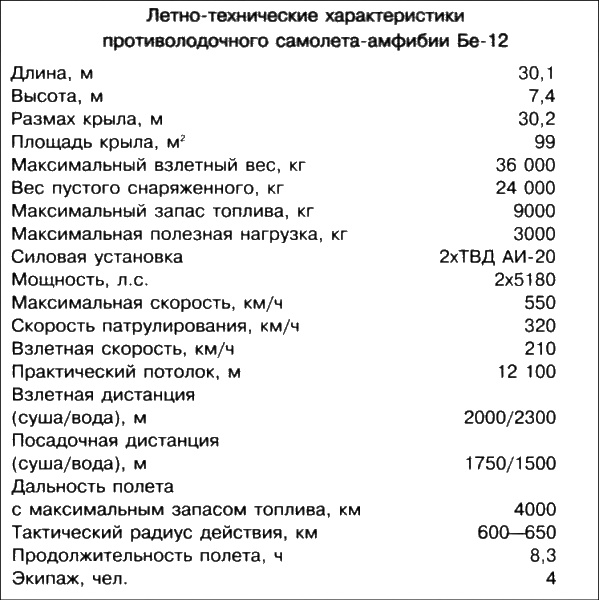 Неизвестный Бериев. Гений морской авиации Неизвестный Бериев. Гений морской авиации