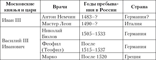 Из истории зубоврачевания, или Кто лечит зубы монархам Из истории зубоврачевания, или Кто лечит зубы монархам