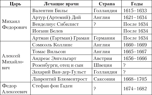 Из истории зубоврачевания, или Кто лечит зубы монархам Из истории зубоврачевания, или Кто лечит зубы монархам