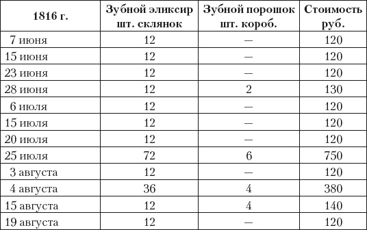 Из истории зубоврачевания, или Кто лечит зубы монархам Из истории зубоврачевания, или Кто лечит зубы монархам
