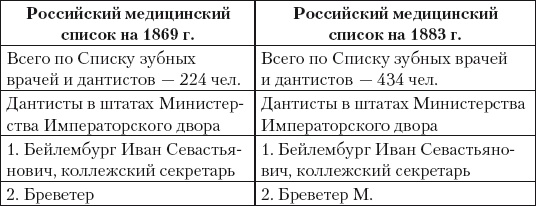 Из истории зубоврачевания, или Кто лечит зубы монархам Из истории зубоврачевания, или Кто лечит зубы монархам