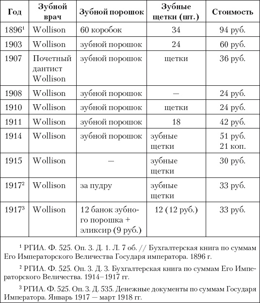 Из истории зубоврачевания, или Кто лечит зубы монархам Из истории зубоврачевания, или Кто лечит зубы монархам