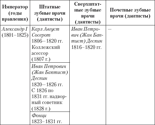 Из истории зубоврачевания, или Кто лечит зубы монархам Из истории зубоврачевания, или Кто лечит зубы монархам