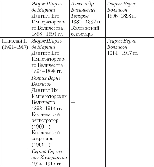 Из истории зубоврачевания, или Кто лечит зубы монархам Из истории зубоврачевания, или Кто лечит зубы монархам