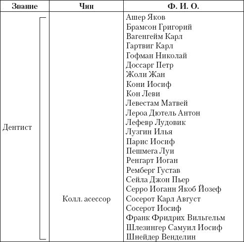 Из истории зубоврачевания, или Кто лечит зубы монархам