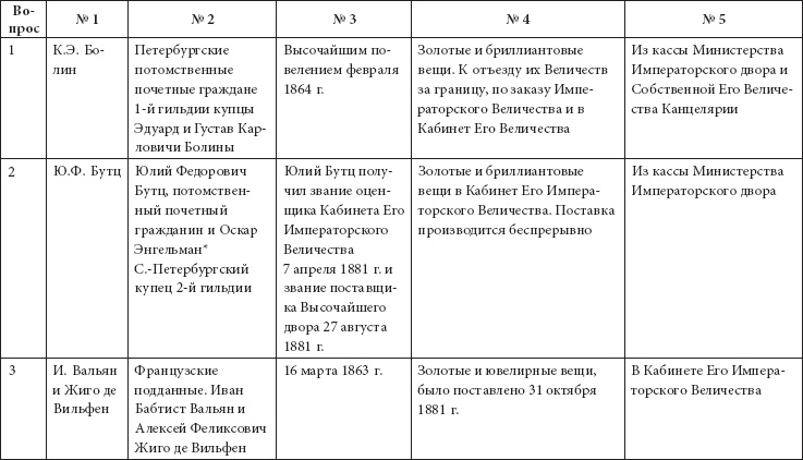 Ювелирные сокровища Российского императорского двора Ювелирные сокровища Российского императорского двора