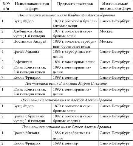 Ювелирные сокровища Российского императорского двора Ювелирные сокровища Российского императорского двора