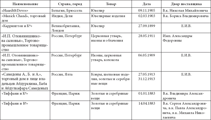 Ювелирные сокровища Российского императорского двора Ювелирные сокровища Российского императорского двора